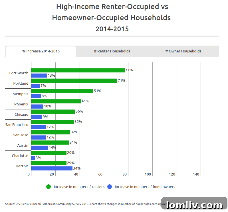 Year-over-Year increase in renter-occupied vs. owner-occupied households in Fort Worth (2014 vs 2015)