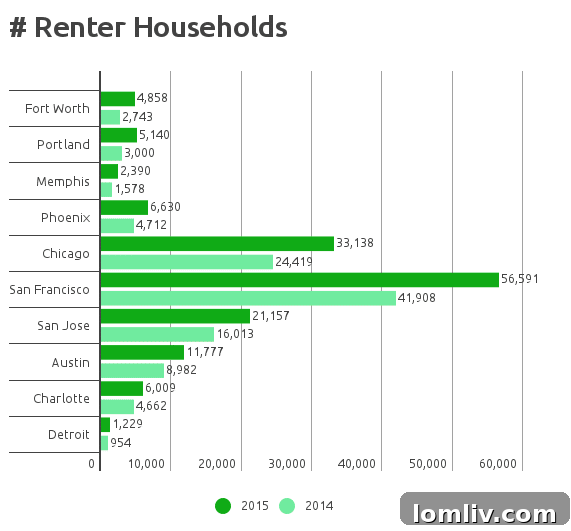 Renter-occupied households vs. owner-occupied households comparison in Fort Worth (2014 vs 2015)