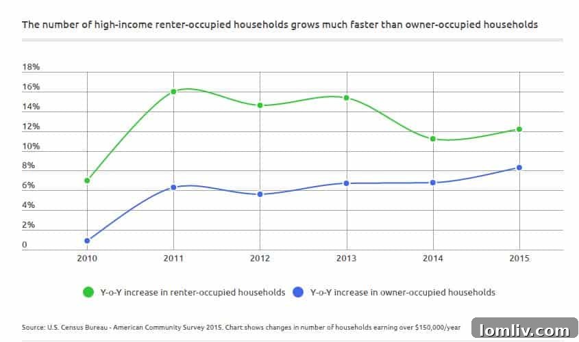 Chart of High-Income Renters in Fort Worth