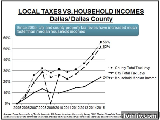 Tax-vs-Income-Chart-Dallas-1