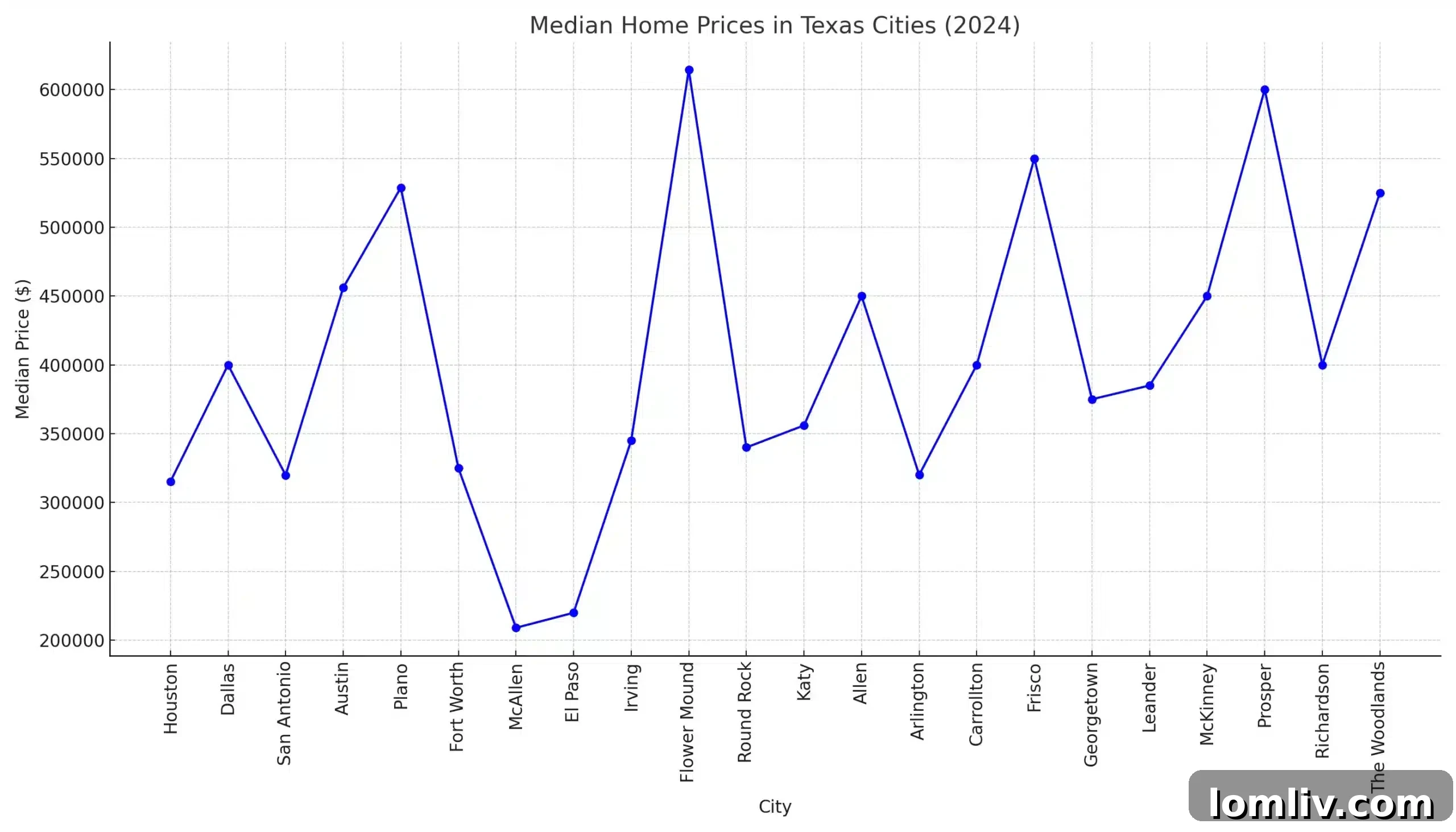 Texas Home Prices