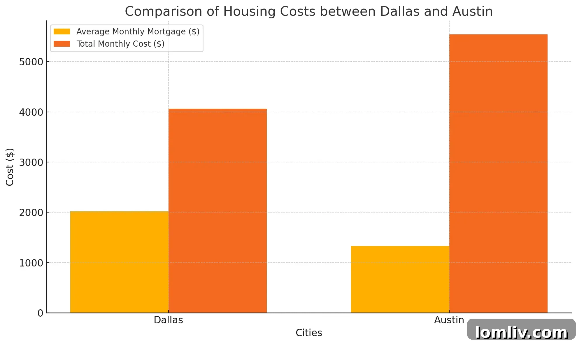 Dallas Housing 2024: The Income You Need to Rent or Buy 3 Austin city skyline with a view of homes