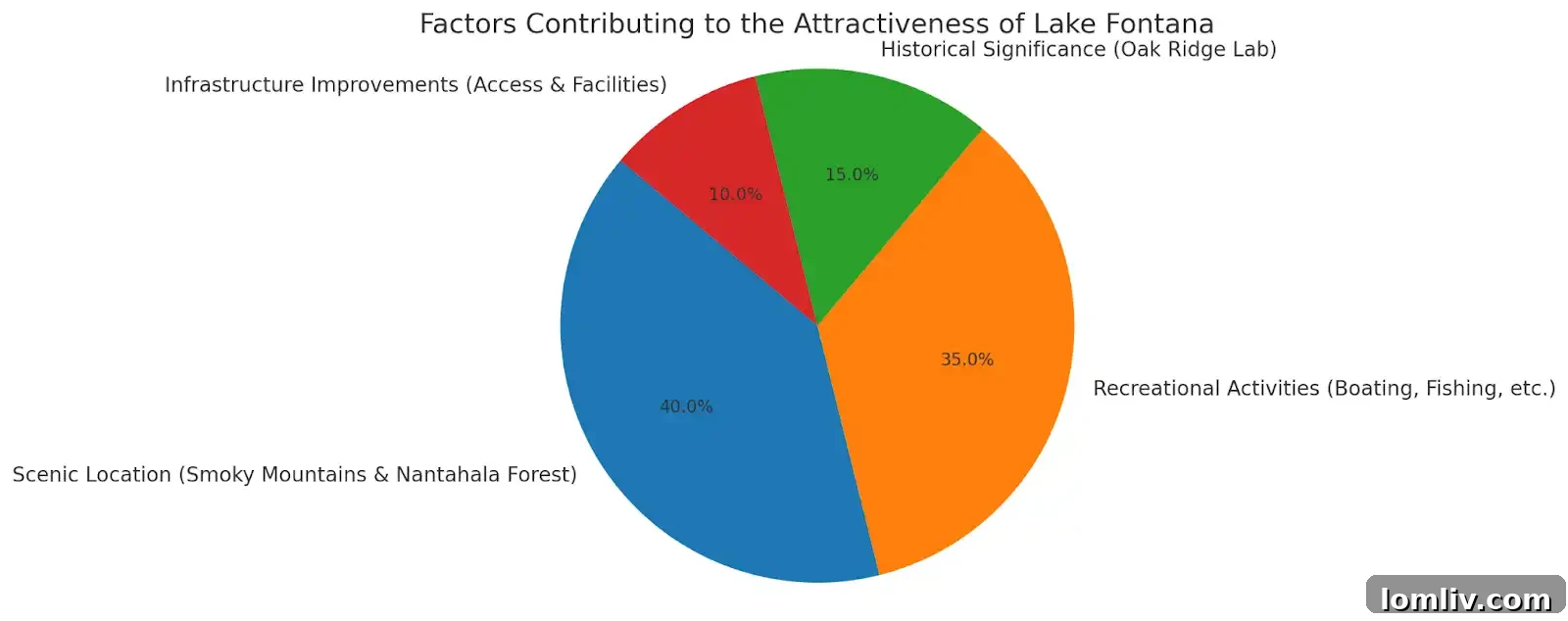 Lake Fontana with recreational activities like boating and fishing