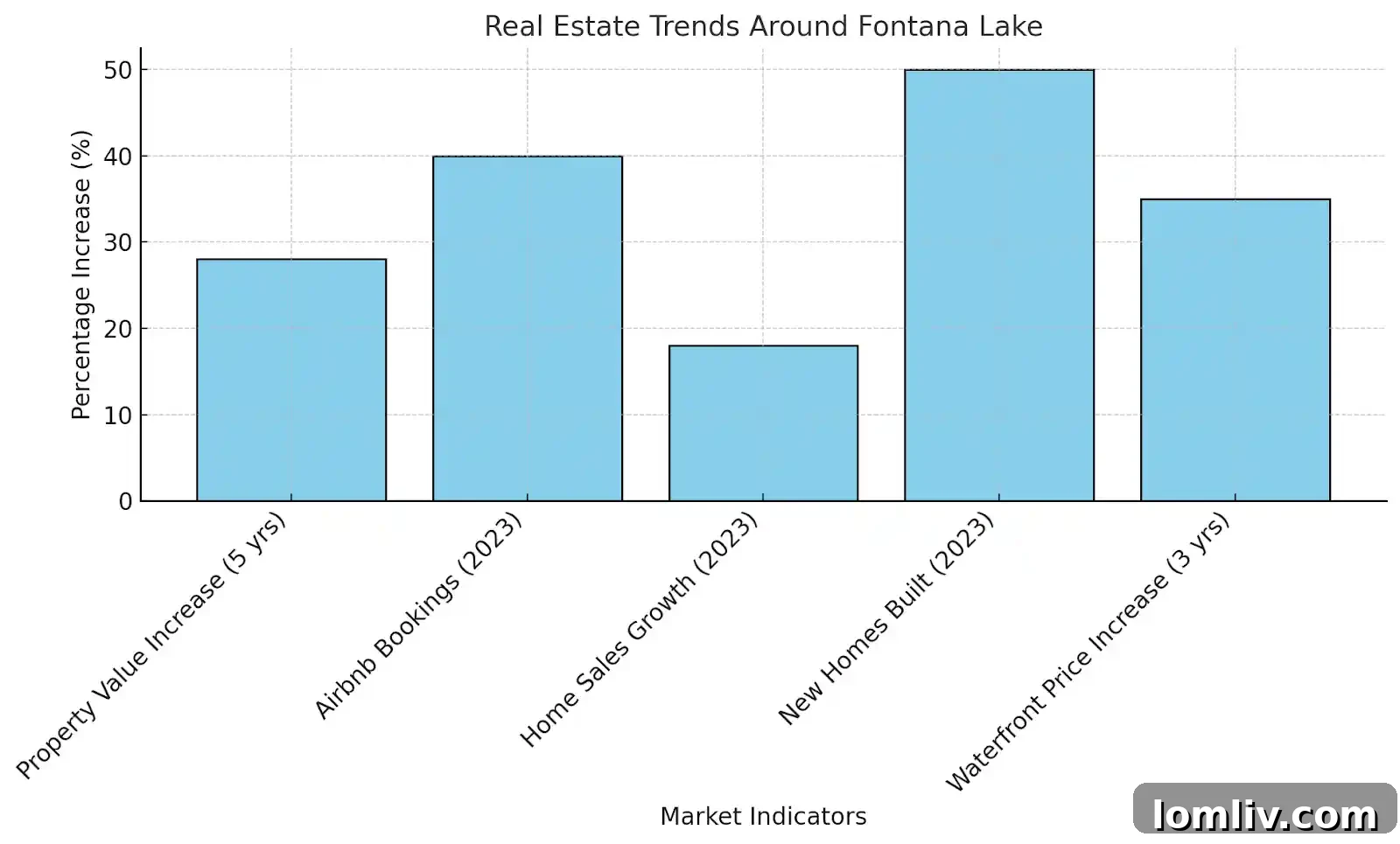 Lake Fontana real estate market trends chart