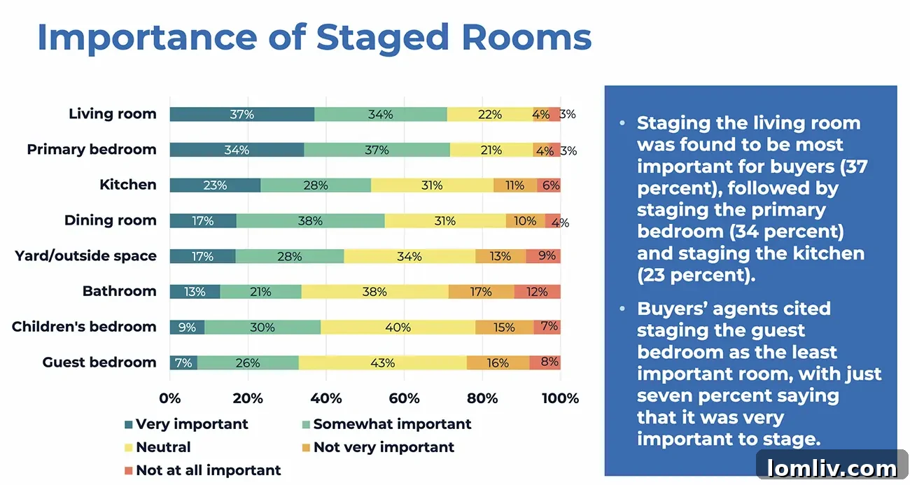 The TV Effect How Shows Shape Homebuyers Open House Fantasies 3 A bar chart showing the most important rooms to stage, with living room, primary bedroom, and kitchen leading.