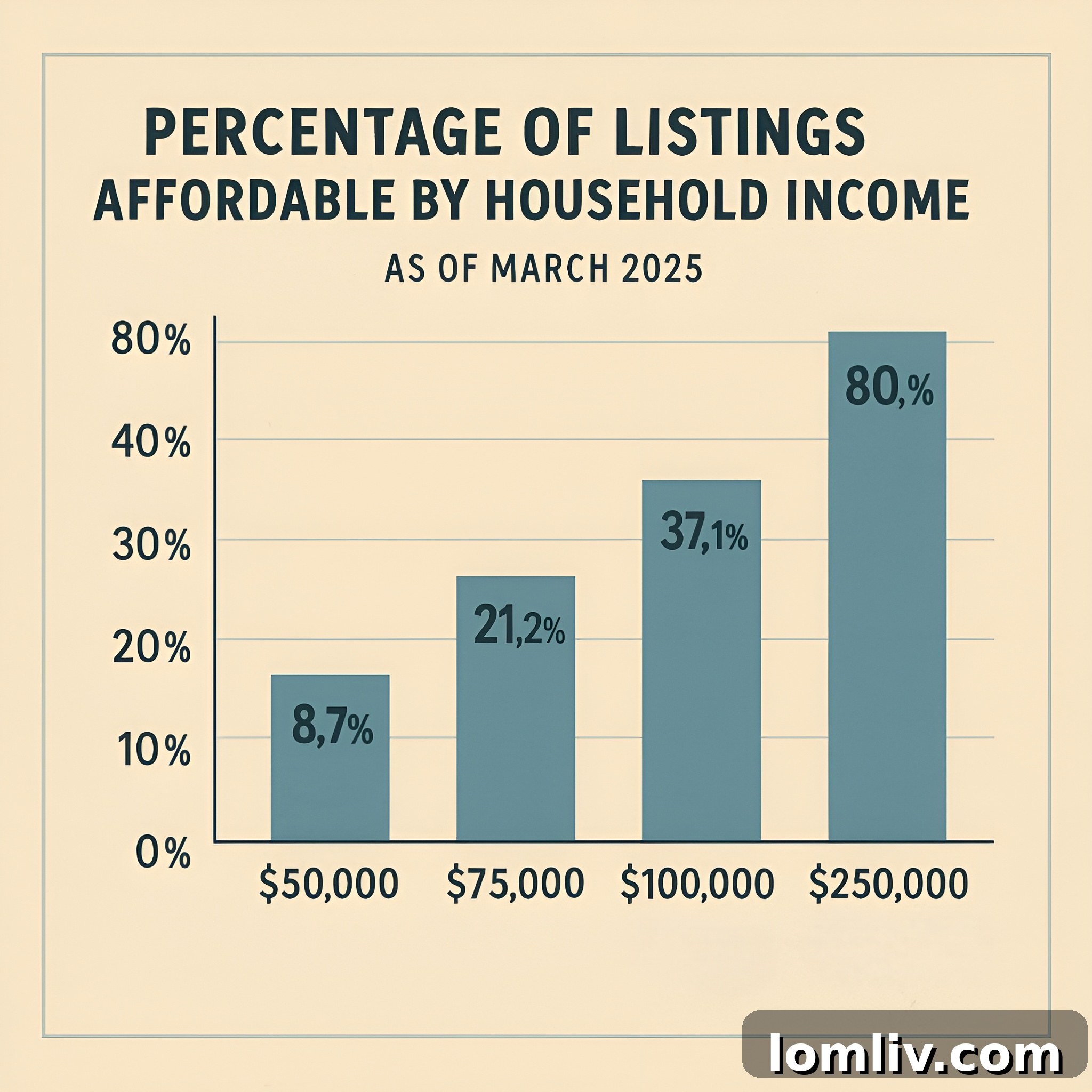 A $50K Salary Locks You Out of 91% of Homes 3 A map or chart depicting housing market balance across different metropolitan areas