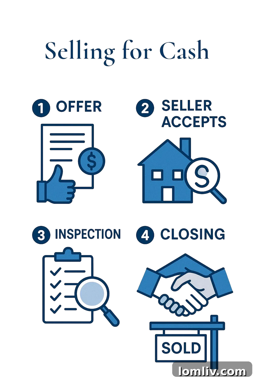 A flowchart illustrating the simple steps of selling a house for cash.
