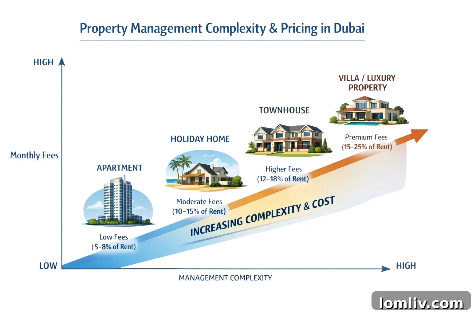 Demystifying Dubai Property Management Fees for Landlords 4 Modern residential buildings in Dubai at dusk