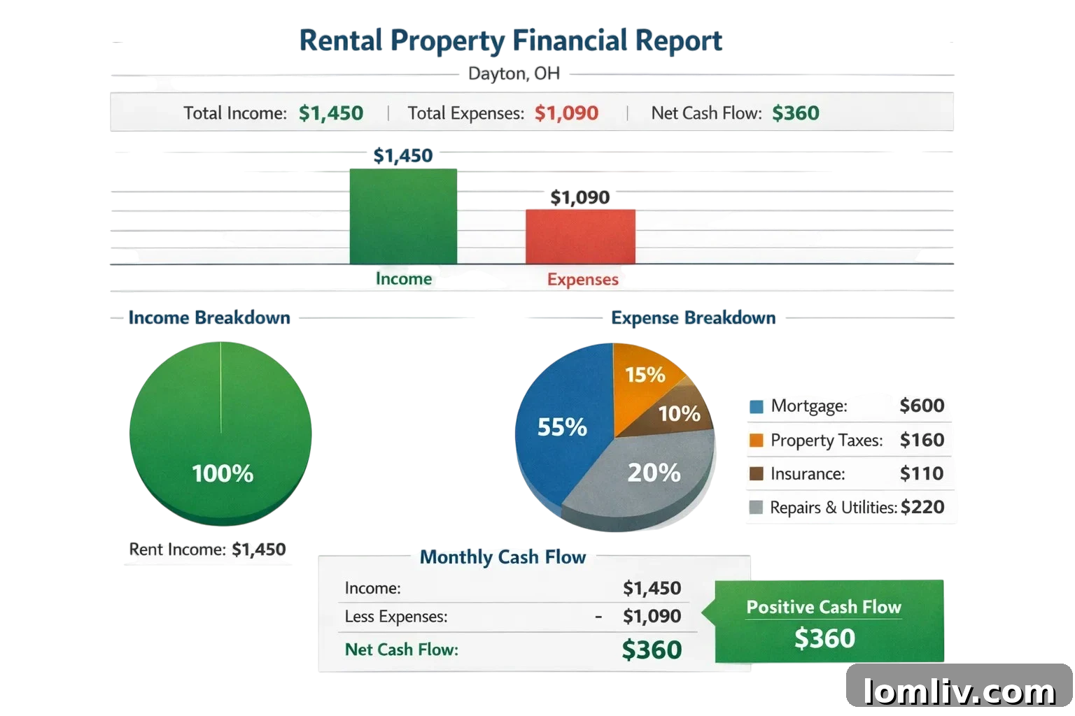 Property manager analyzing financial reports on a laptop