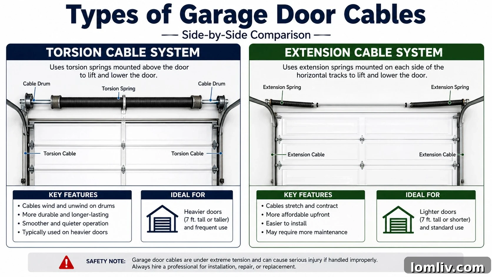 Navigating Garage Door Cable Replacement in 2026 Your Guide to Costs and Safety 4 Close-up of a torsion spring system with the garage door cable visible.