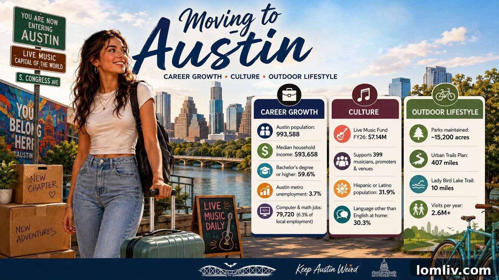 Austin Unfiltered True Relocation Stories 2 A vibrant view of the Austin, Texas skyline from a popular viewpoint.