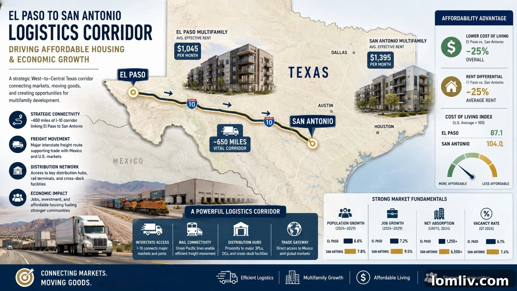 Forecasting the 2026 Texas Multifamily Landscape 2 San Antonio skyline view