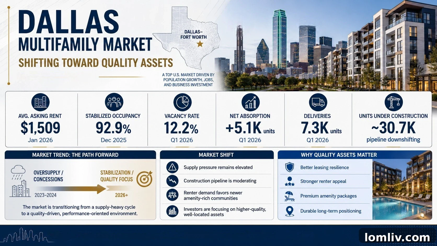 Forecasting the 2026 Texas Multifamily Landscape 3 Modern apartment building in Dallas